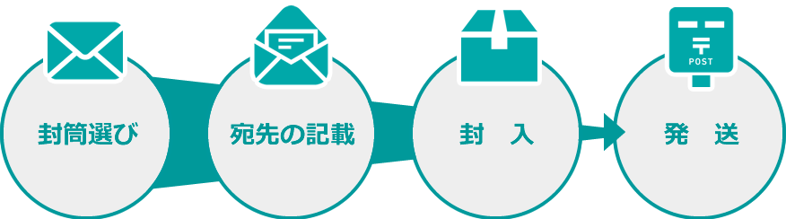 封筒選び→宛先の記載→封入→発送