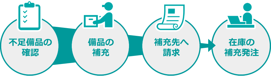 備品不足の確認→在庫より補充→在庫品発注→補充先へ請求